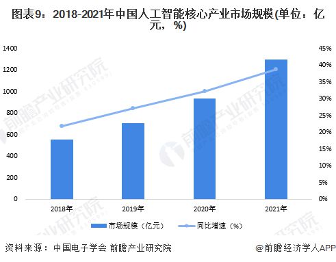 預見2023 中國人工智能行業全景圖譜——市場規模、競爭格局與發展前景